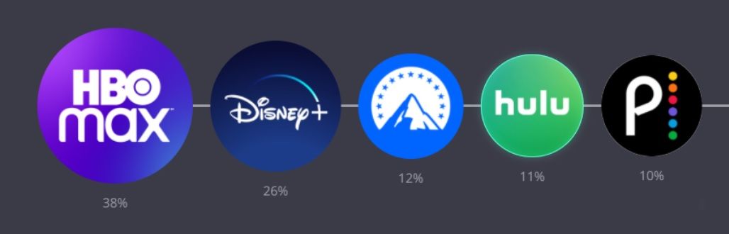 HBO Max Tops Holiday Social Media Ads Among Streamers | Next TV