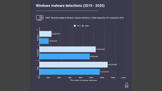 common types of malware found on Windows machines