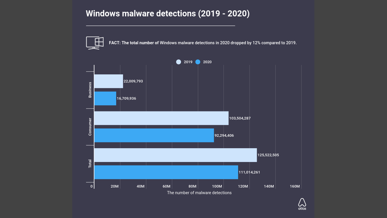 common types of malware found on Windows machines