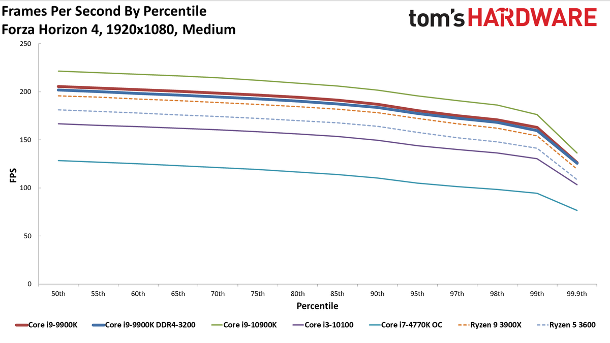 GeForce RTX 3080 FE: Percentiles 1080p Medium