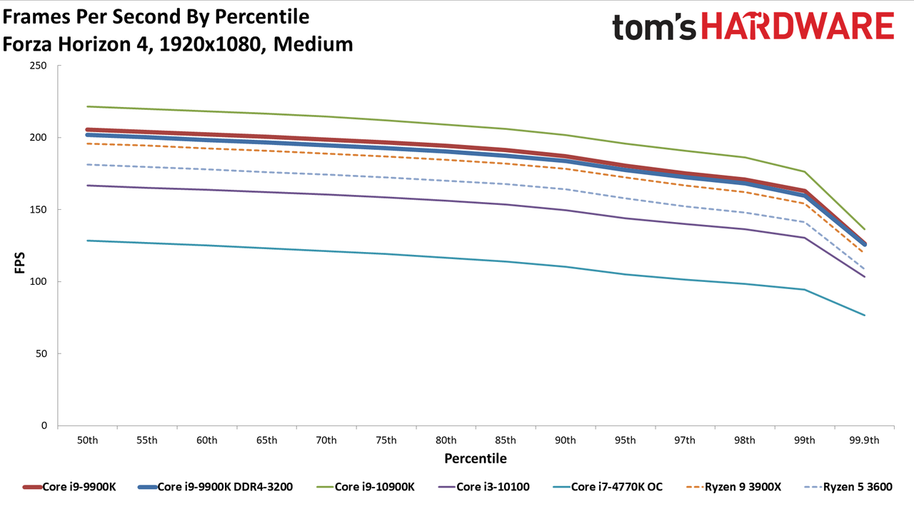 GeForce RTX 3080 FE: Percentiles 1080p Medium