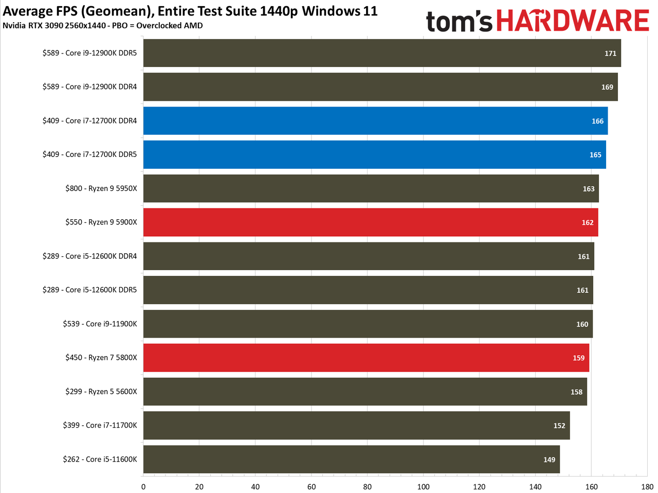 Core i7-12700K Benchmarks