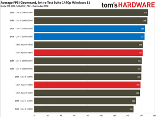 Core i7-12700K Benchmarks