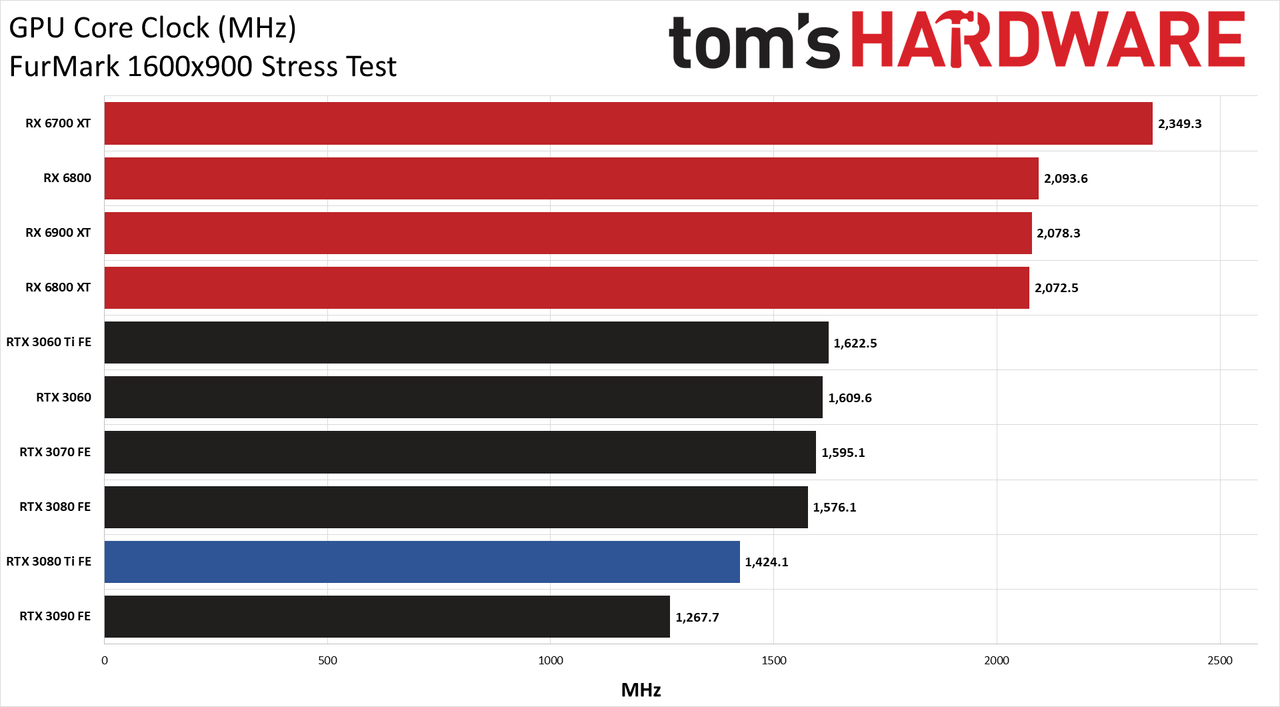 GeForce RTX 3080 Ti clocks, temps, and fan speed charts