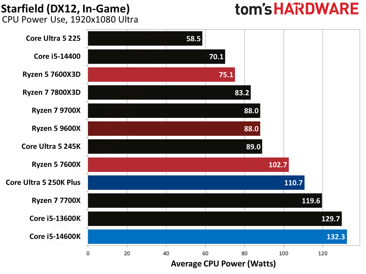 AMD Ryzen 5 7600X3D