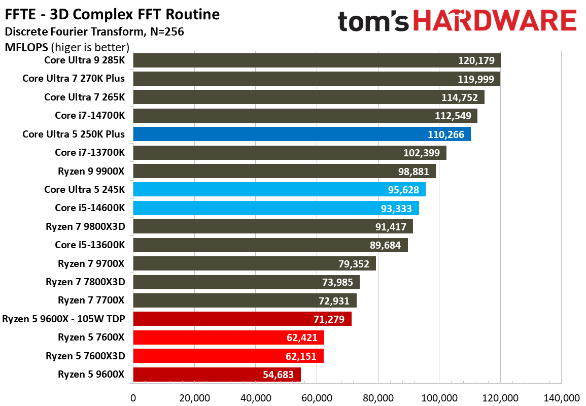 Intel Core Ultra 5 250K Plus