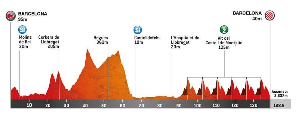 Stage 7 profile of Volta a Catalunya
