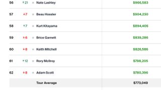 Table showing where Rory McIlroy stands in PGA Tour earnings for the year to date