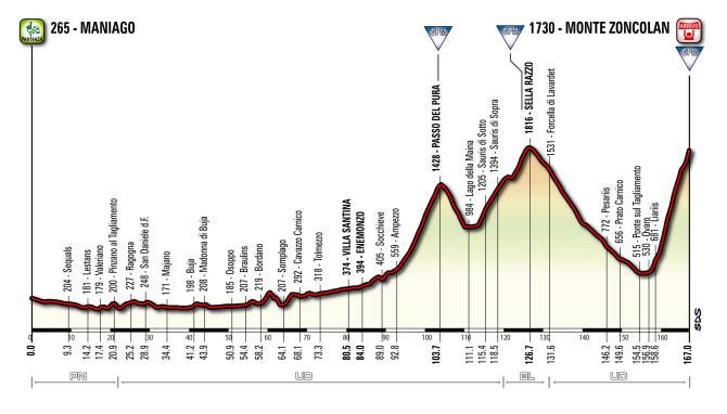 The profile of stage 20 of the 2014 Giro d'Italia