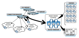 Fig. 1: Example of sharing storage services amongst varying cloud providers and for multiple purposes—some on-prem, some in the cloud. Concept is courtesy of Spectra Logic.