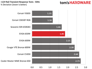Transient Response Results