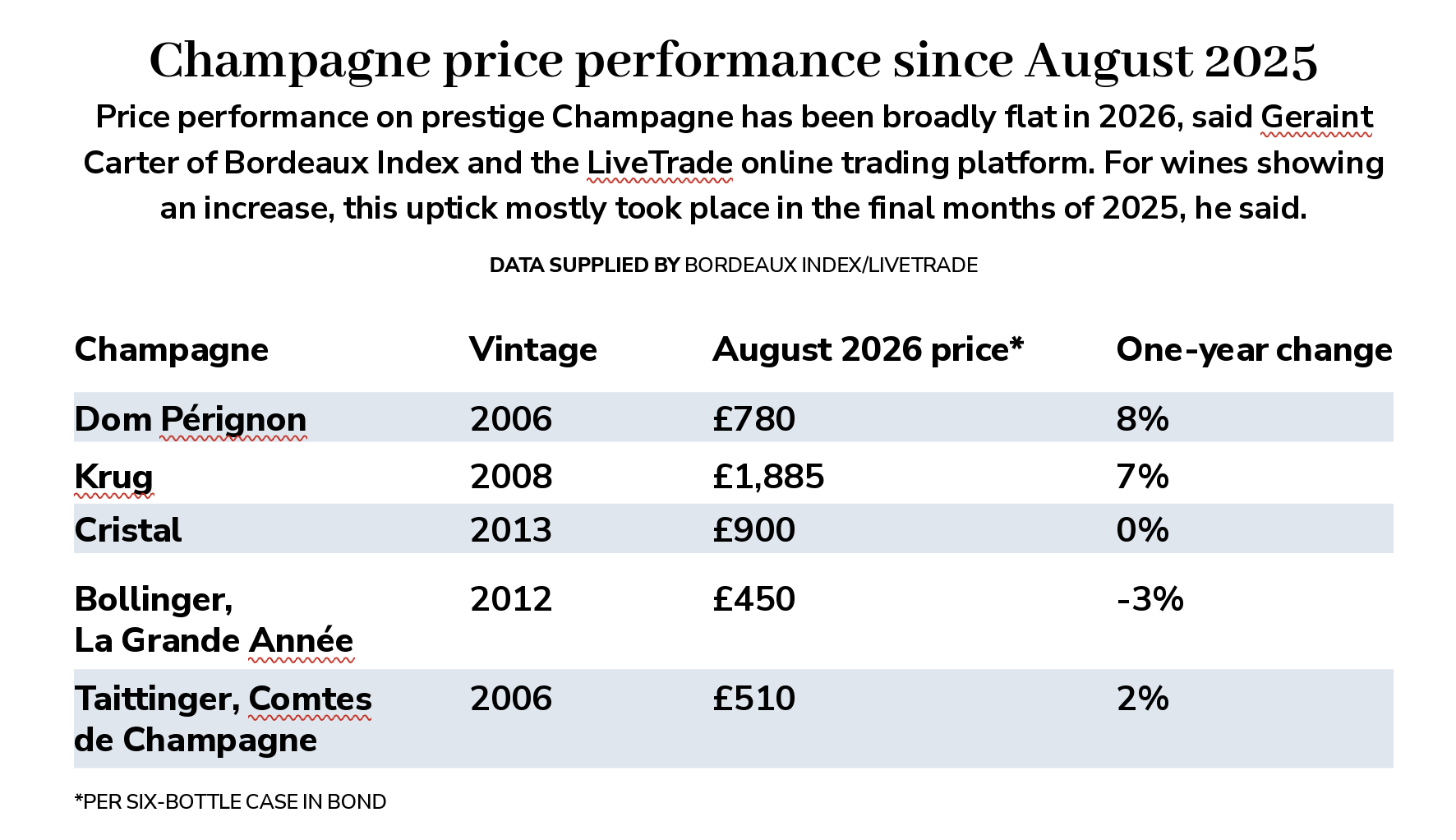 table of Champagne prices