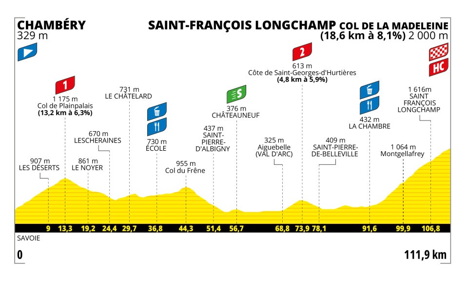 Tour de France Femmes 2025 profile stage 8 Madeleine