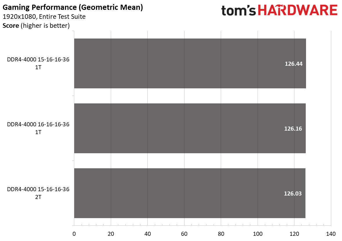 Ryzen 5000 Memory Scaling