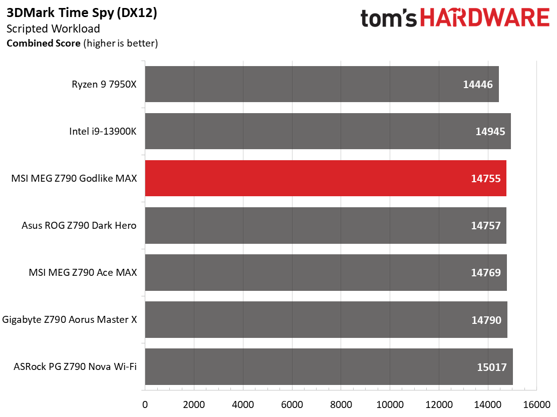 MSI MEG Z790 Godlike MAX