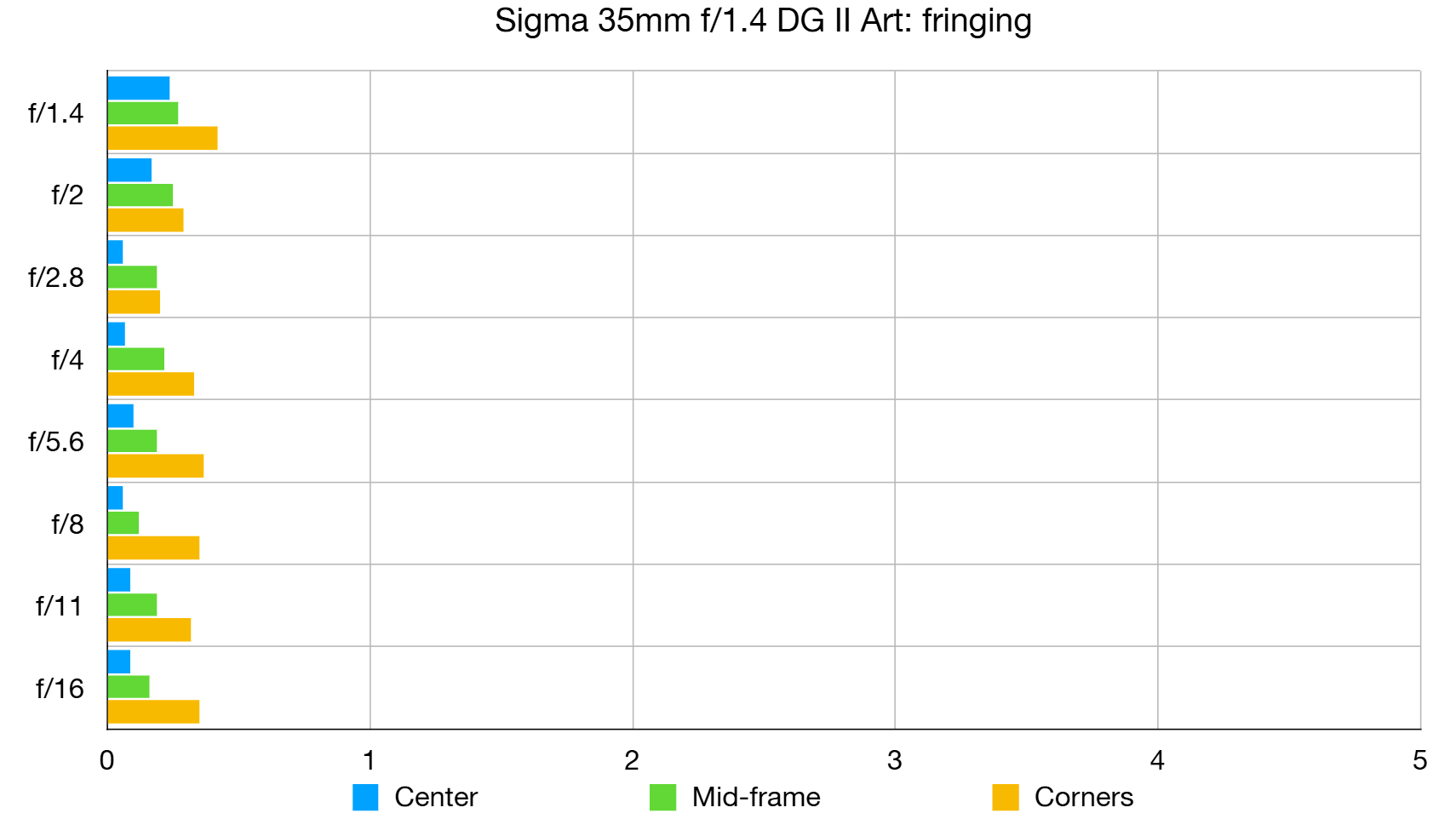 Sigma 35mm f/1.4 DG II Art lab graph