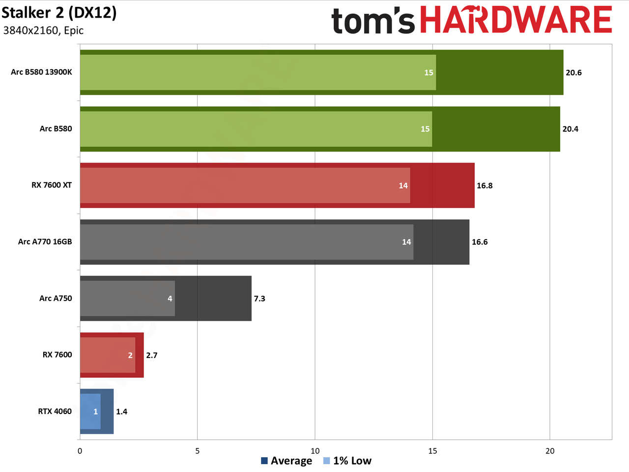 Intel Arc B580 review performance charts