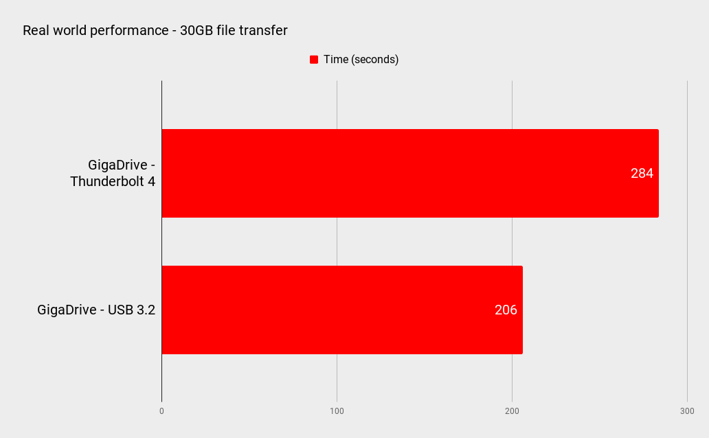 GigaDrive benchmarks