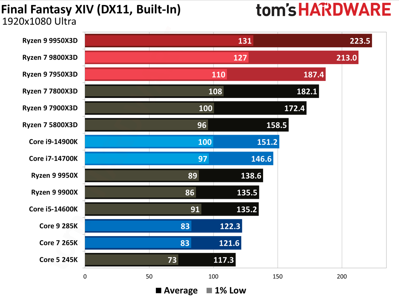 AMD Ryzen 9 9950X3D