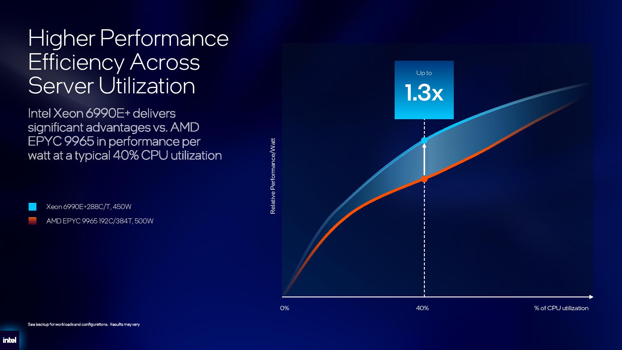 Intel Xeon 6+ details.