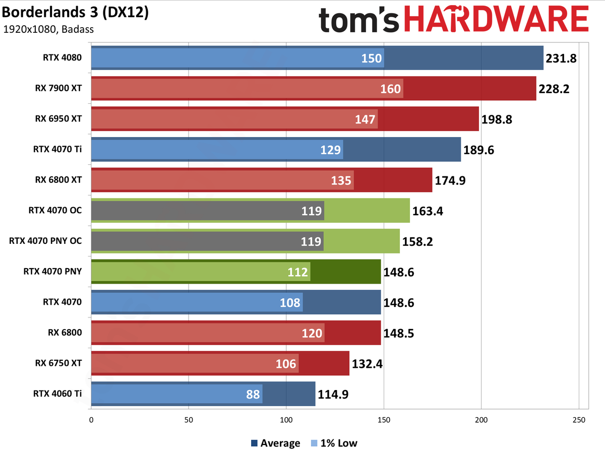 PNY RTX 4070 1080p performance charts
