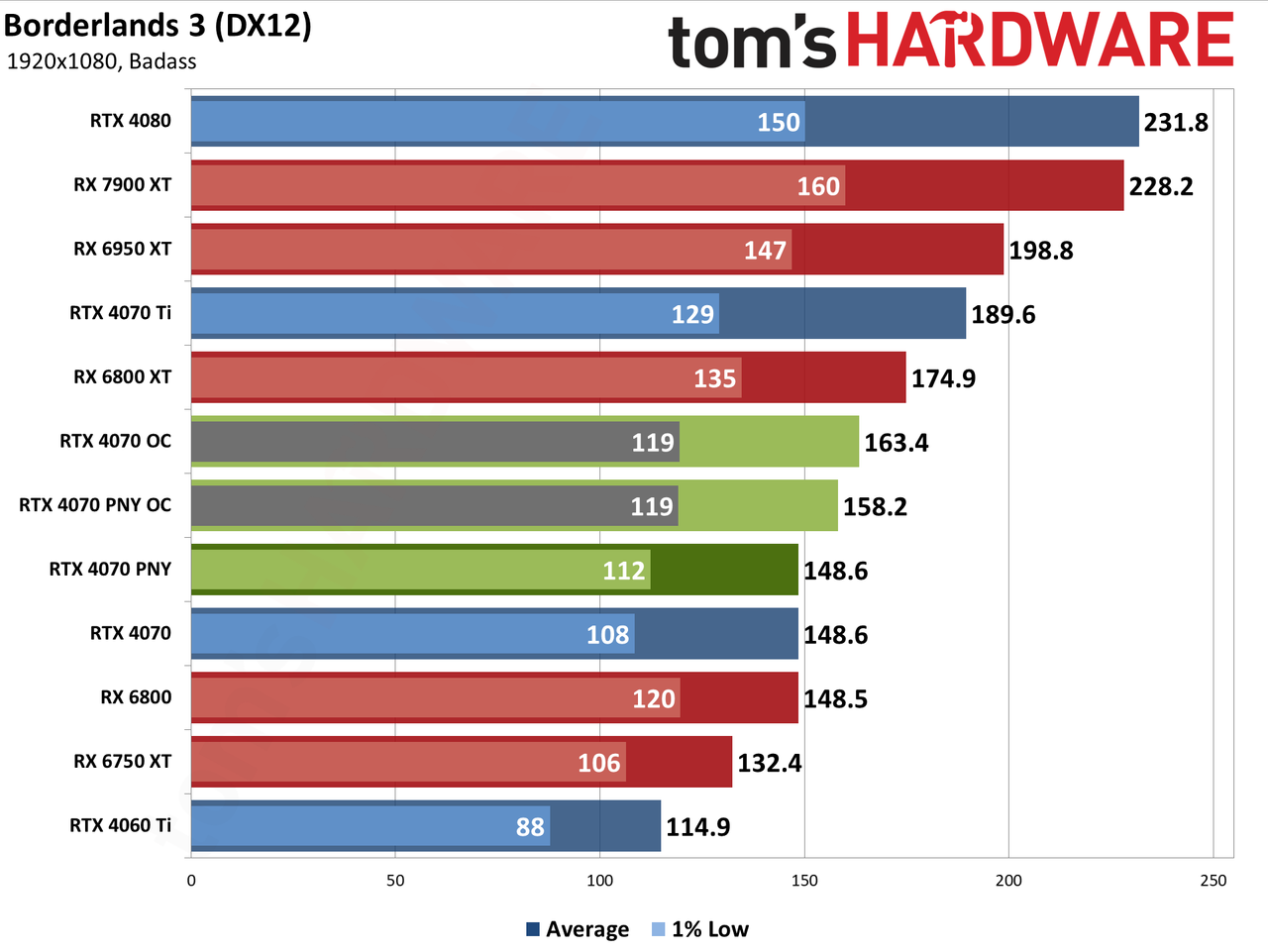 PNY RTX 4070 1080p performance charts