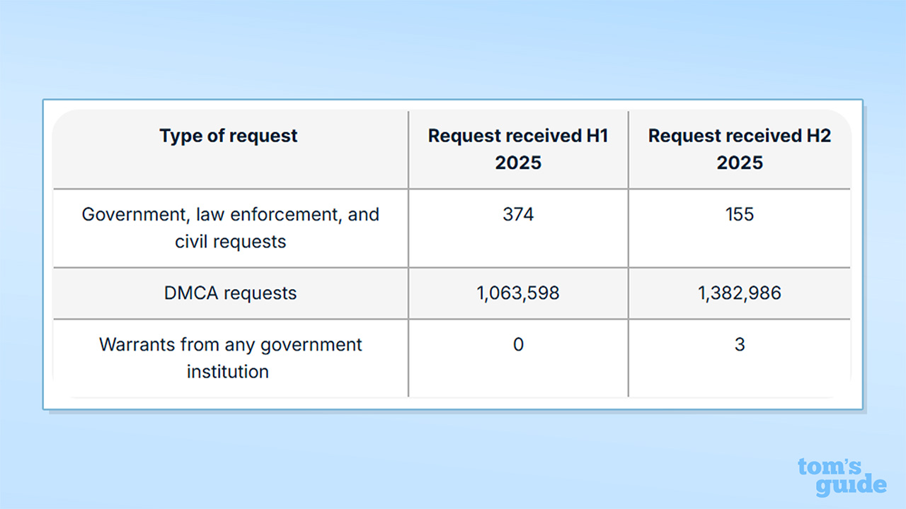 Screenshot of ExpressVPN data requests table, comparing H1 and H2 2025