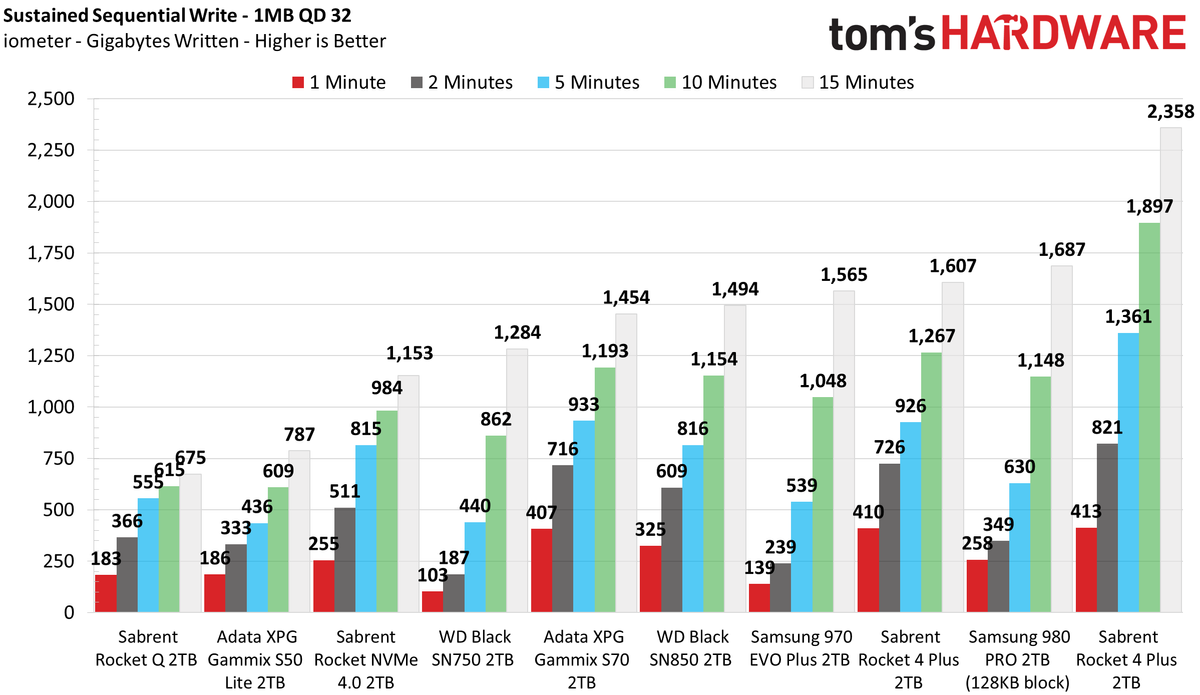 Sabrent Rocket 4 Plus 4TB