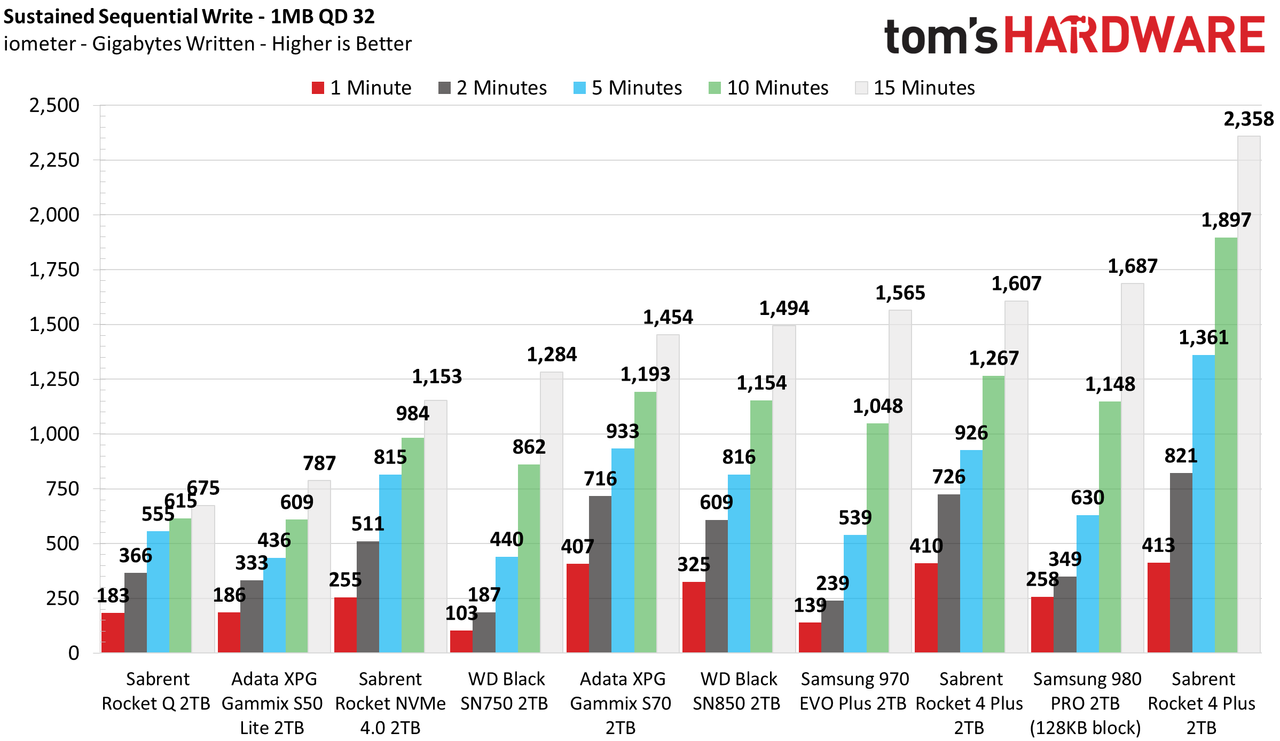 Sabrent Rocket 4 Plus 4TB
