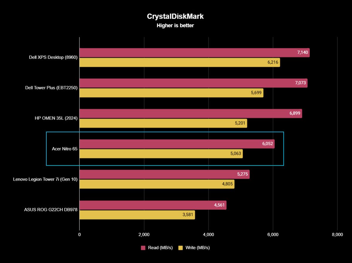 Acer Nitro 65 benchmark results graph for CrystalDiskMark.