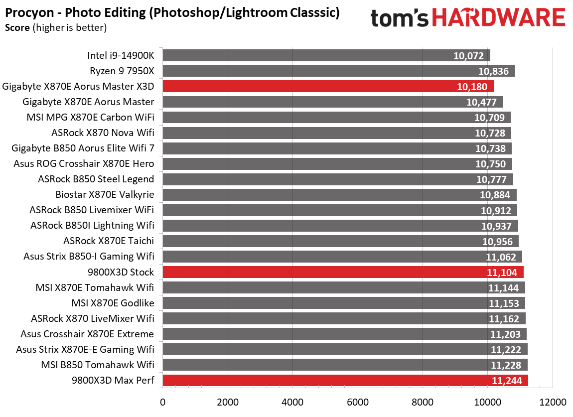 Gigabyte X870E Aorus Master X3D Ice - Benchmarks