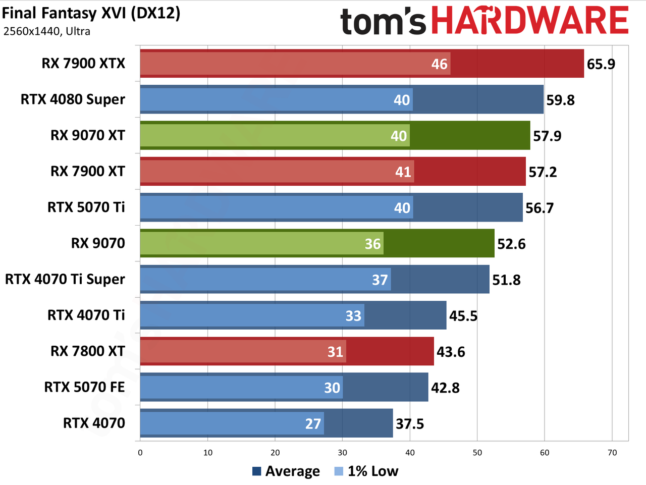 AMD Radeon RX 9070 XT and RX 9070 review photos