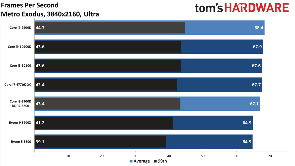 GeForce RTX 3080 FE: 4K Ultra