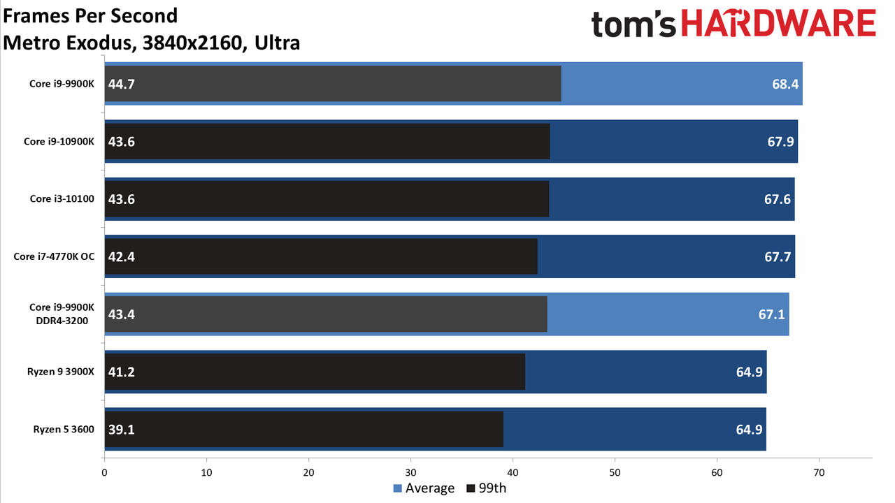 GeForce RTX 3080 FE: 4K Ultra