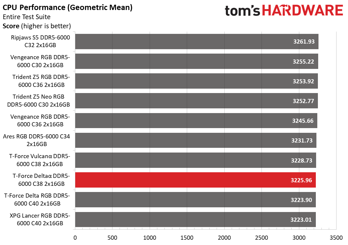 DDR5 Review