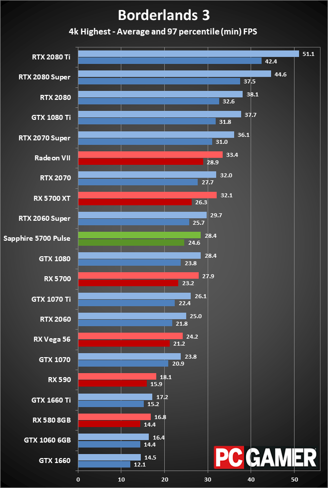 Sapphire RX 5700 Pulse gaming performance at 4K ultra
