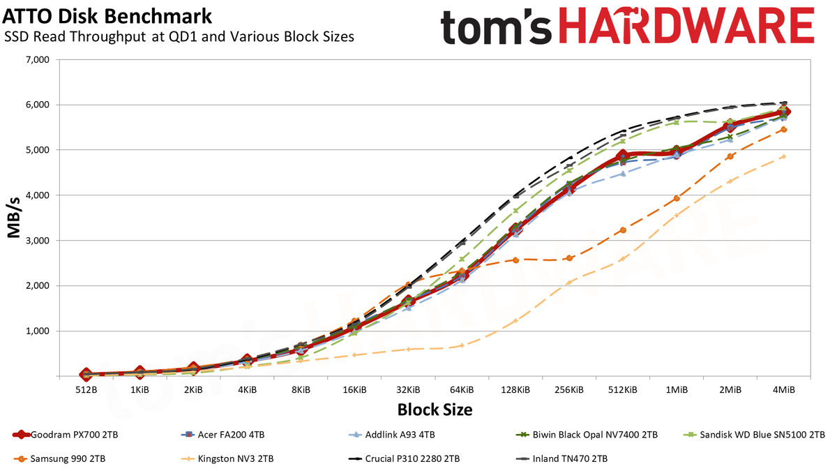 Goodram PX700 2TB SSD
