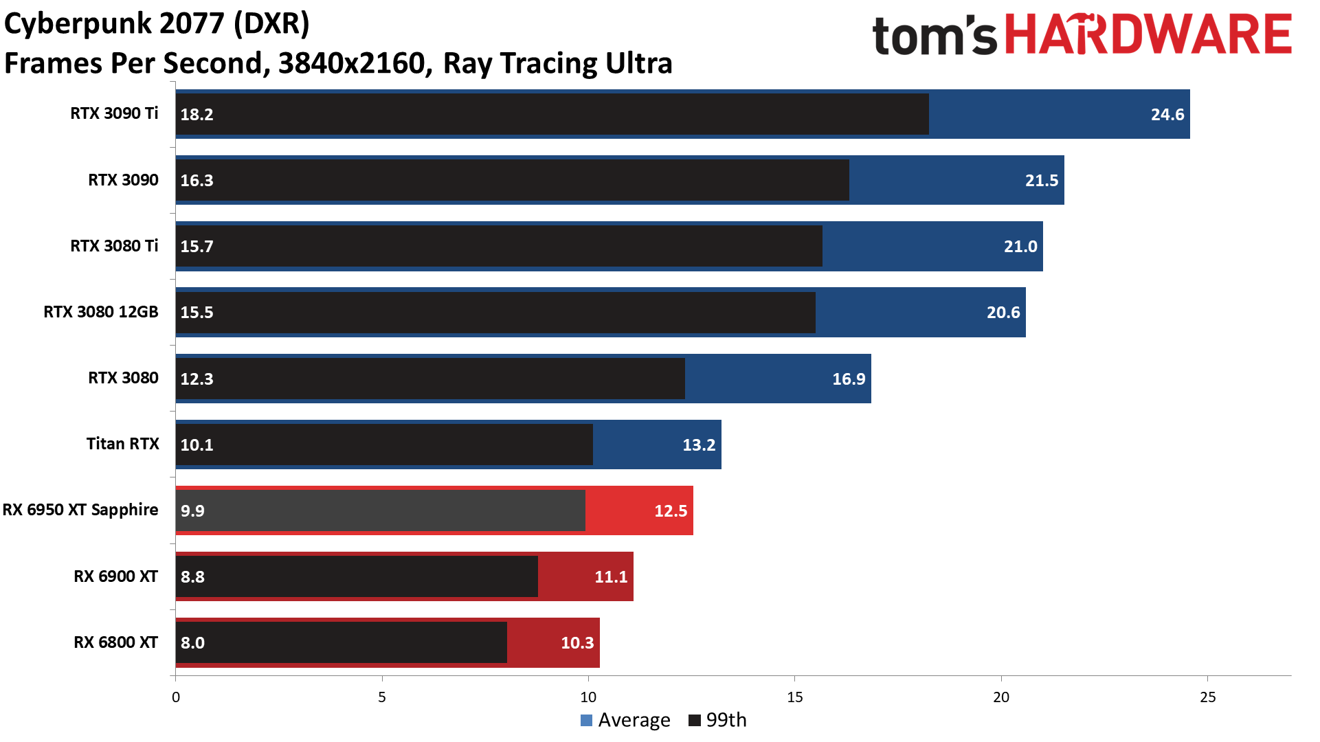 AMD Radeon RX 6950 XT - DXR 4K Ultra
