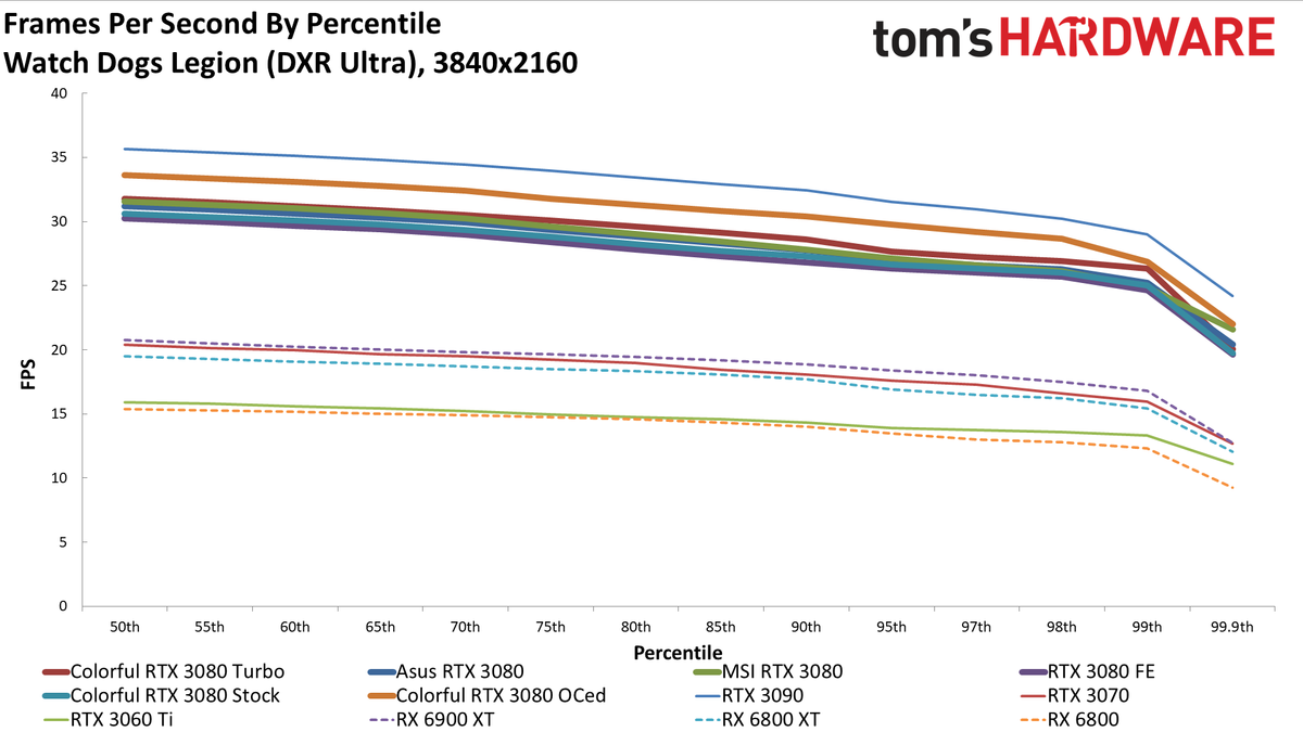 Colorful iGame RTX 3080 Vulkan