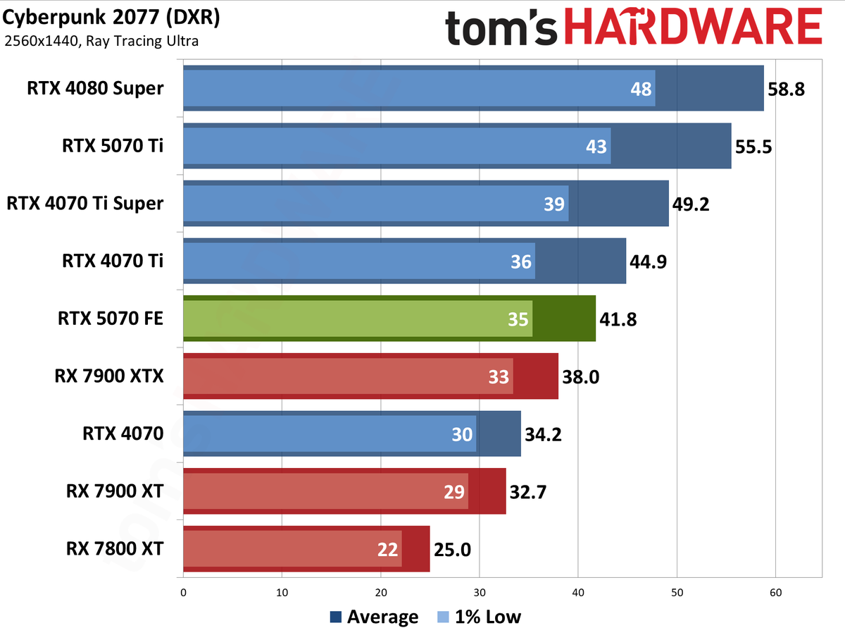 Nvidia GeForce RTX 5070 Founders Edition performance charts