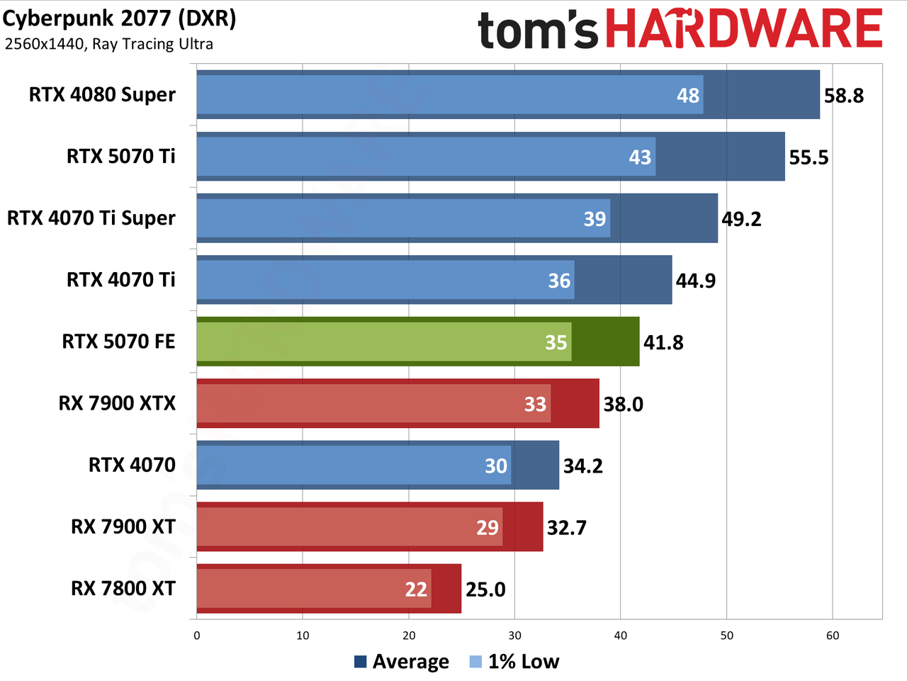 Nvidia GeForce RTX 5070 Founders Edition performance charts