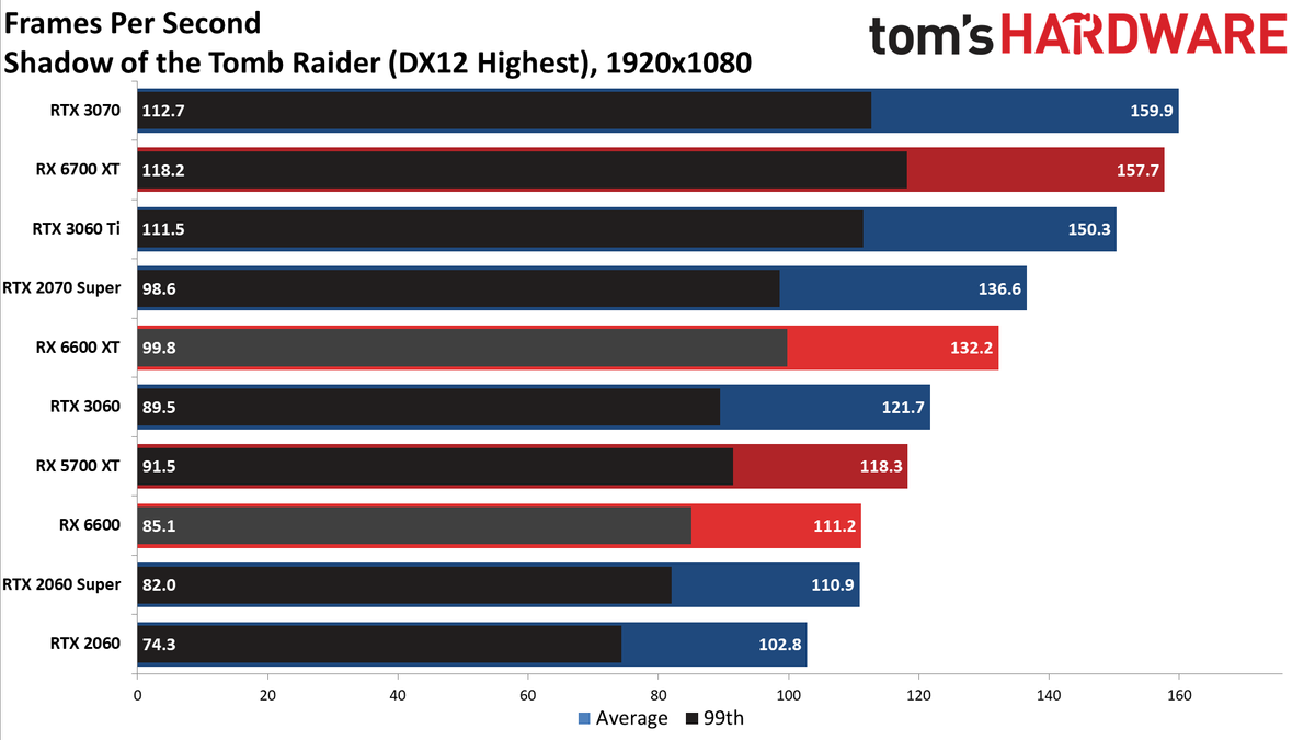 Radeon RX 6600 1080p ultra charts