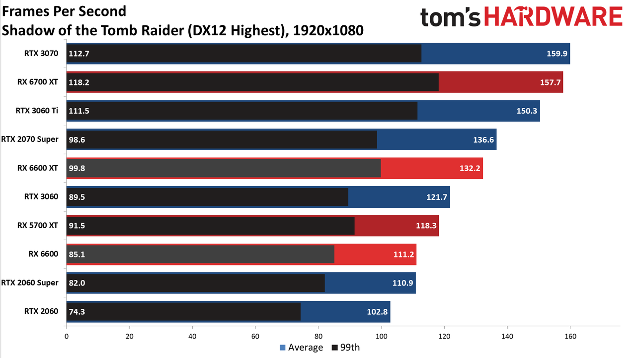 Radeon RX 6600 1080p ultra charts
