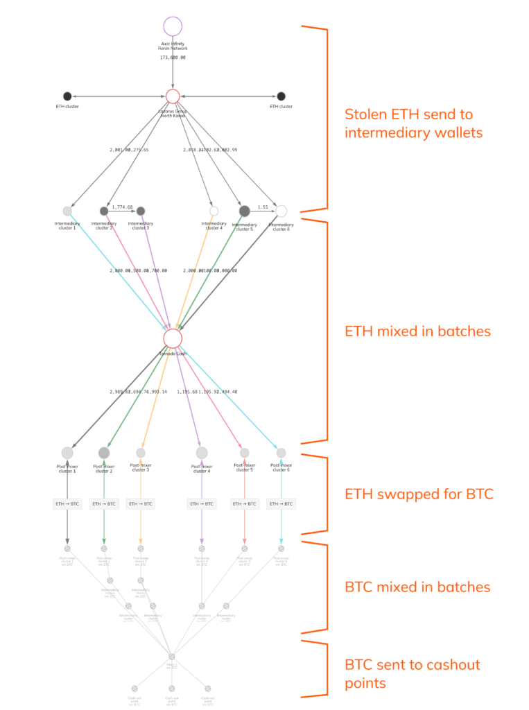 Chain Analysis Infographic on Crypto Money Laundering