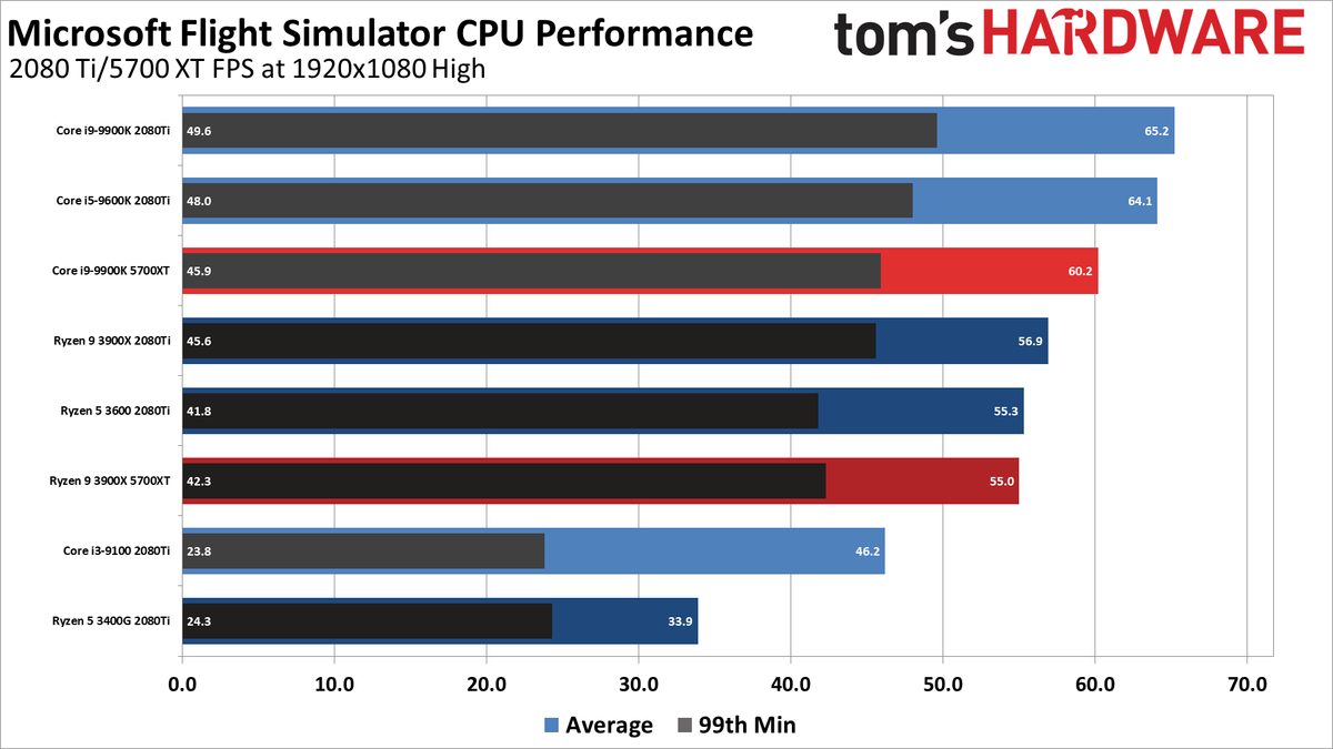 Microsoft Flight Simulator CPU performance charts