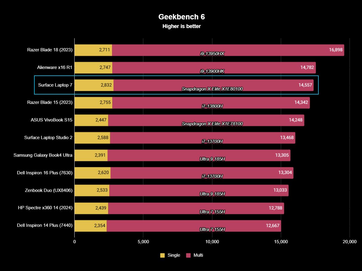 Surface Laptop 7 benchmarks