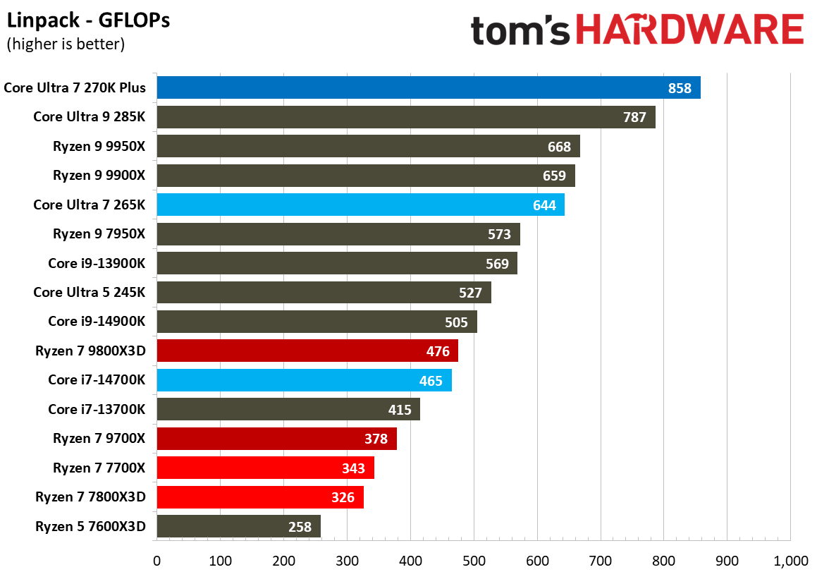 Intel Core Ultra 7 270K Plus