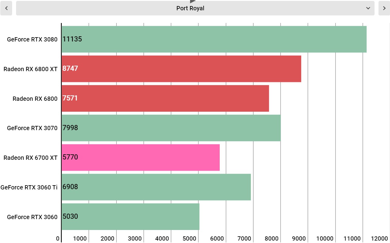 AMD Radeon RX 6700 XT performance