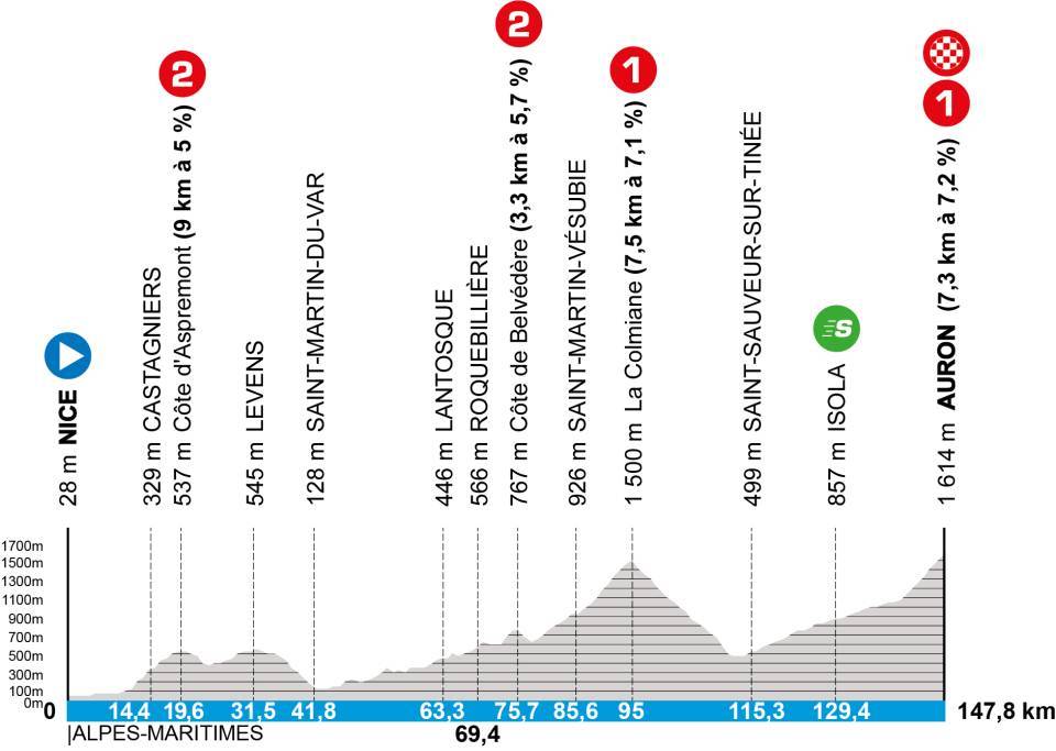 Elevation profiles of the 2025 Paris-Nice stages