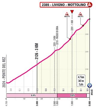Giro d'Italia Livigno climb profile